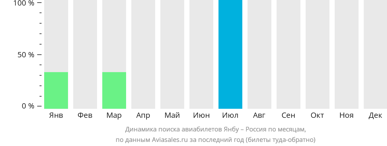Динамика поиска авиабилетов из Янбу в Россию по месяцам