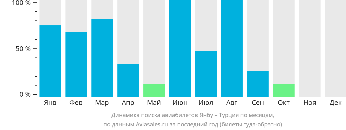 Динамика поиска авиабилетов из Янбу в Турцию по месяцам