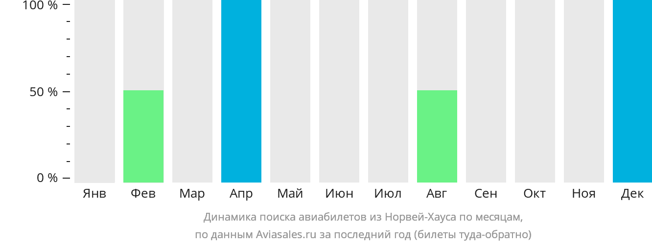 Динамика поиска авиабилетов из Норвей-Хауса по месяцам