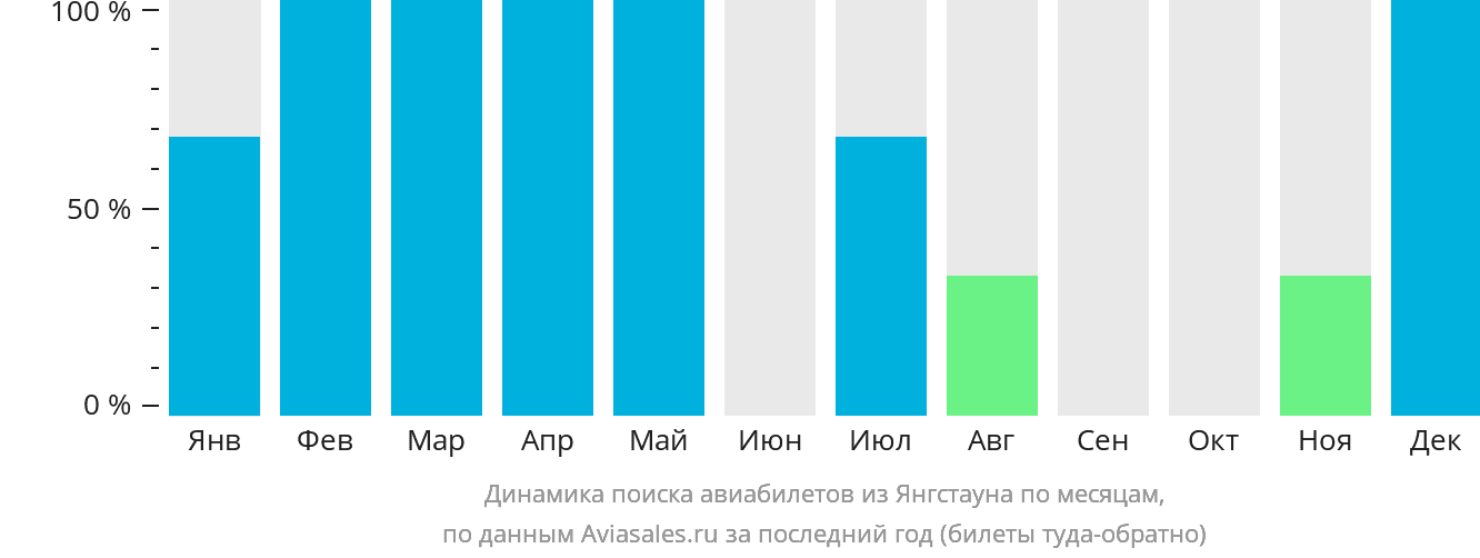 Динамика поиска авиабилетов из Янгстауна по месяцам