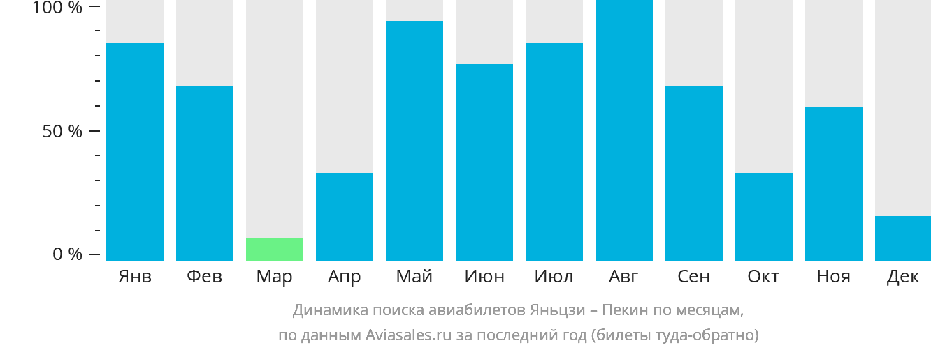 Динамика поиска авиабилетов из Яньцзи в Пекин по месяцам