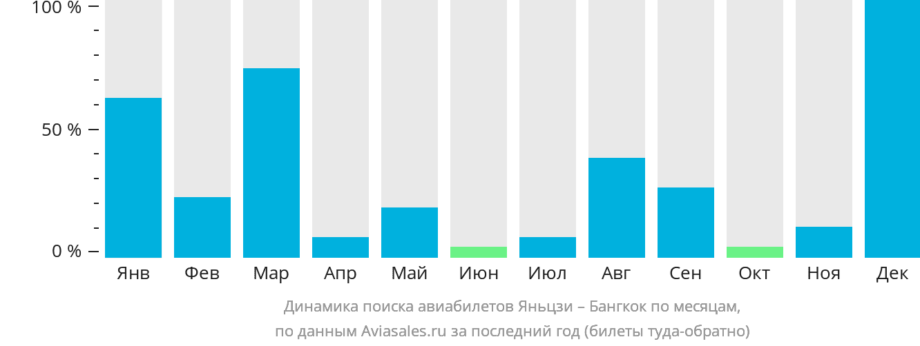 Динамика поиска авиабилетов из Яньцзи в Бангкок по месяцам
