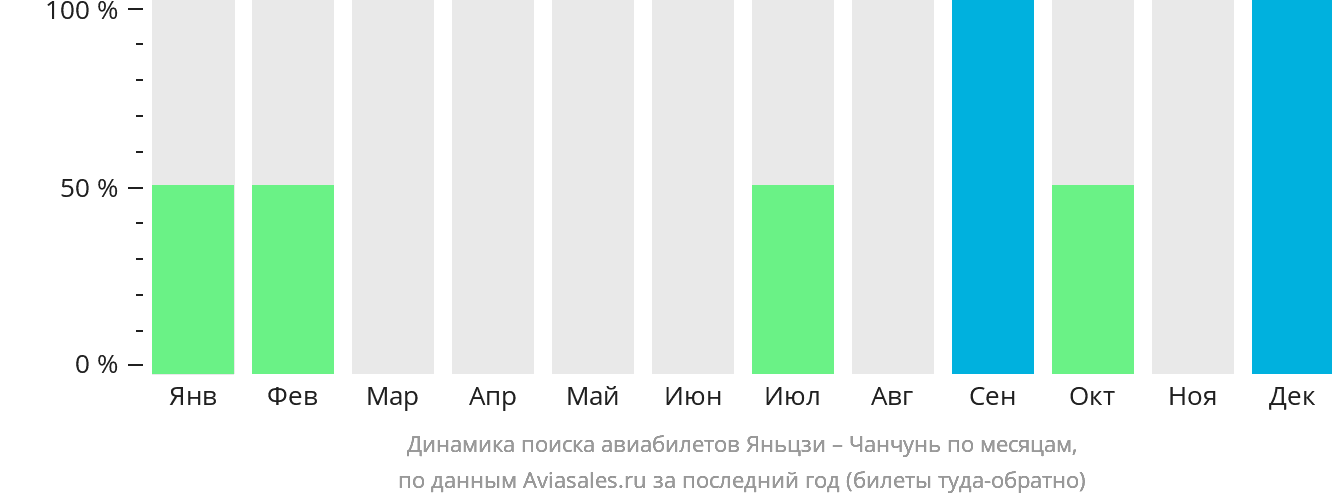 Динамика поиска авиабилетов из Яньцзи в Чанчунь по месяцам