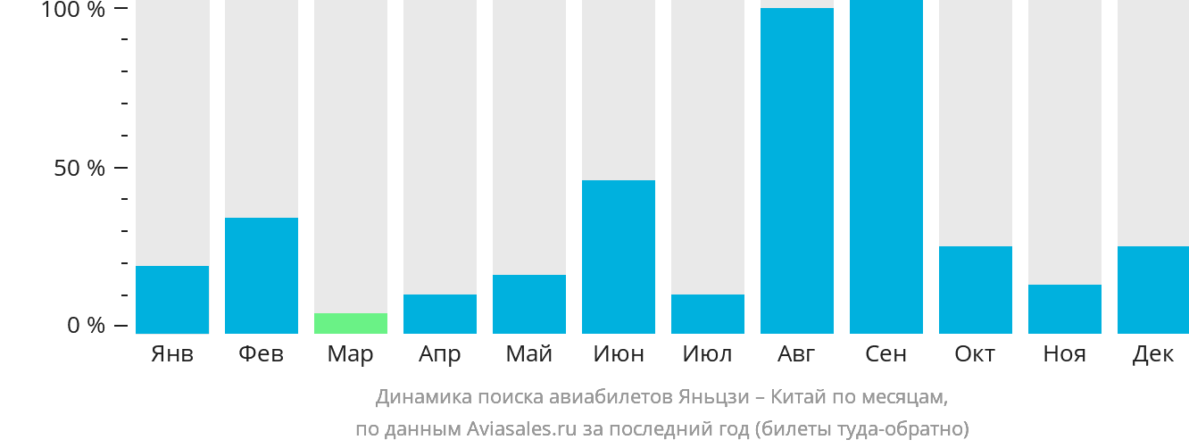 Динамика поиска авиабилетов из Яньцзи в Китай по месяцам