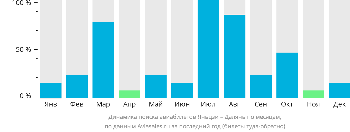Динамика поиска авиабилетов из Яньцзи в Далянь по месяцам