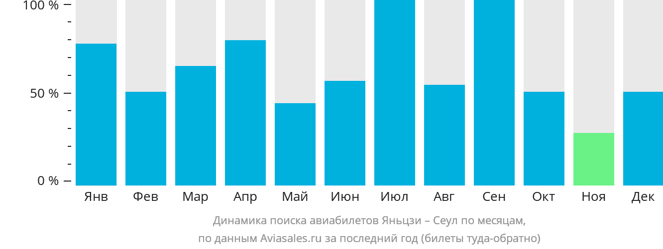 Динамика поиска авиабилетов из Яньцзи в Сеул по месяцам