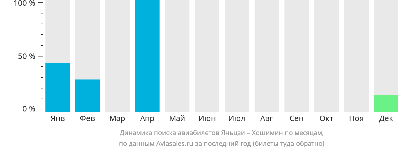 Динамика поиска авиабилетов из Яньцзи в Хошимин по месяцам