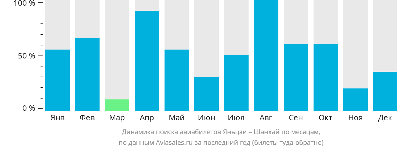 Динамика поиска авиабилетов из Яньцзи в Шанхай по месяцам