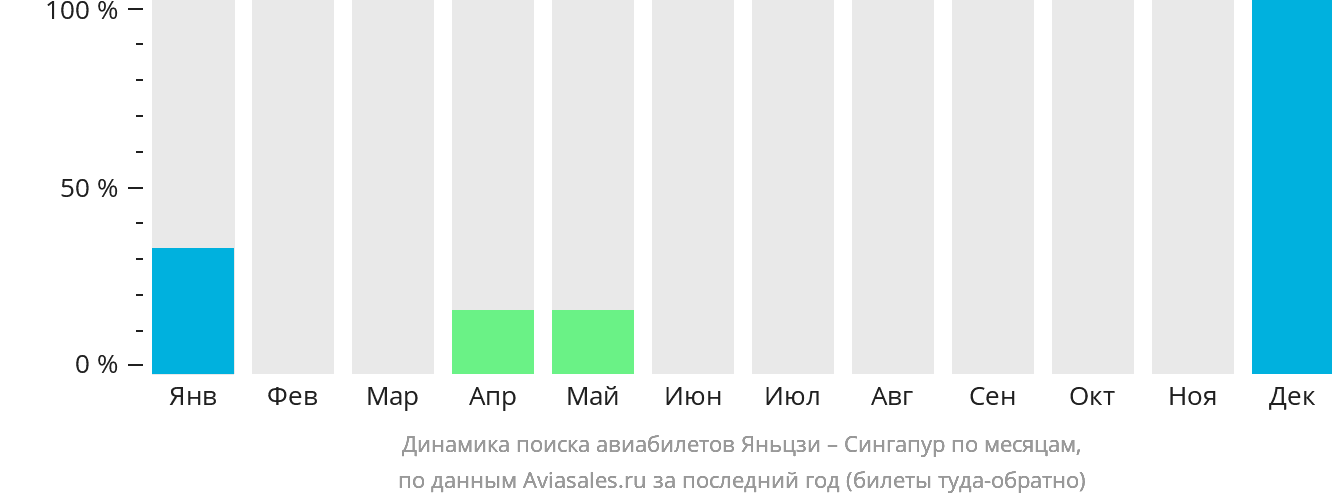 Динамика поиска авиабилетов из Яньцзи в Сингапур по месяцам