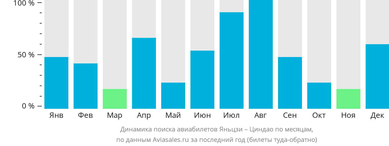 Динамика поиска авиабилетов из Яньцзи в Циндао по месяцам