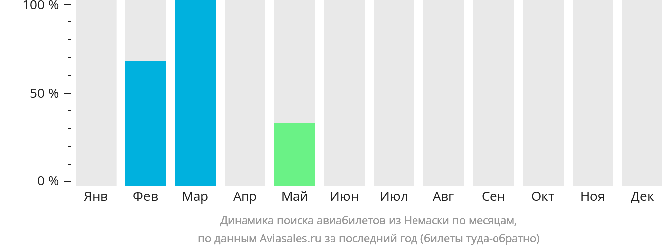 Динамика поиска авиабилетов из Немаски по месяцам