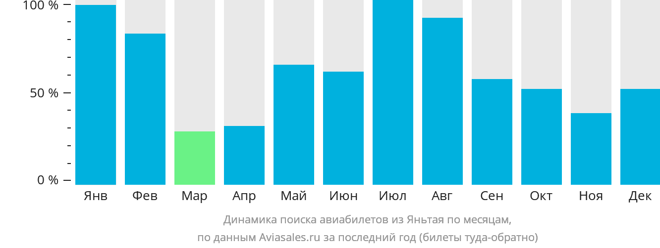 Динамика поиска авиабилетов из Яньтая по месяцам