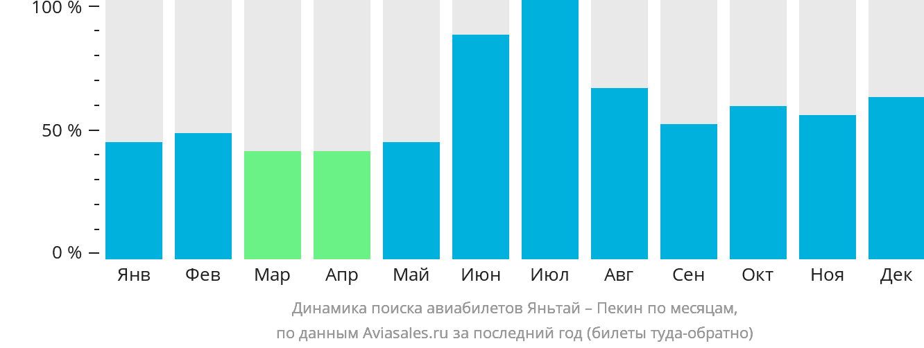 Динамика поиска авиабилетов из Яньтая в Пекин по месяцам