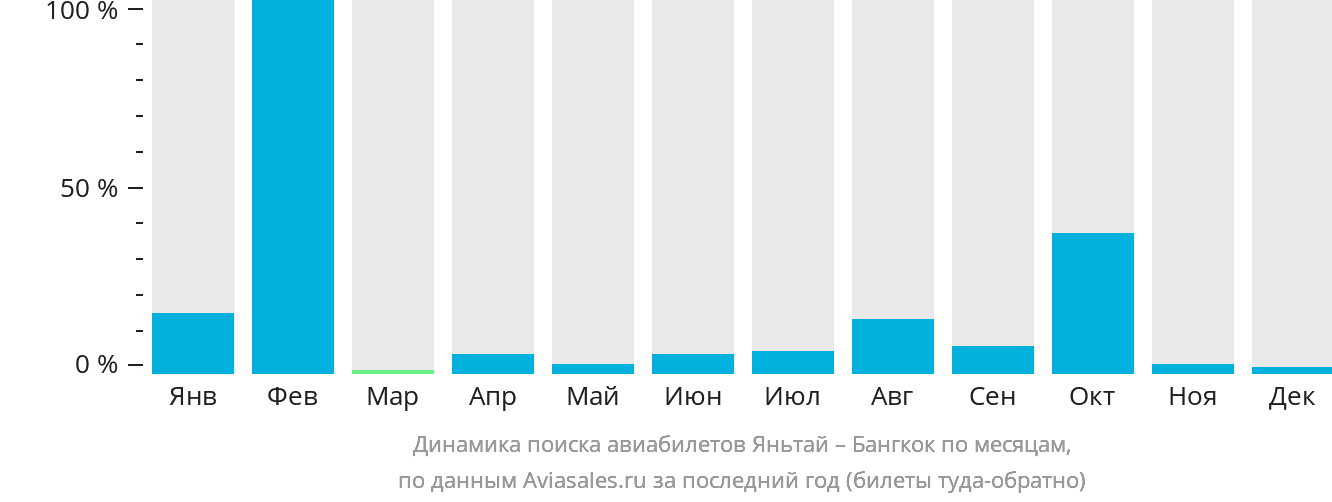 Динамика поиска авиабилетов из Яньтая в Бангкок по месяцам