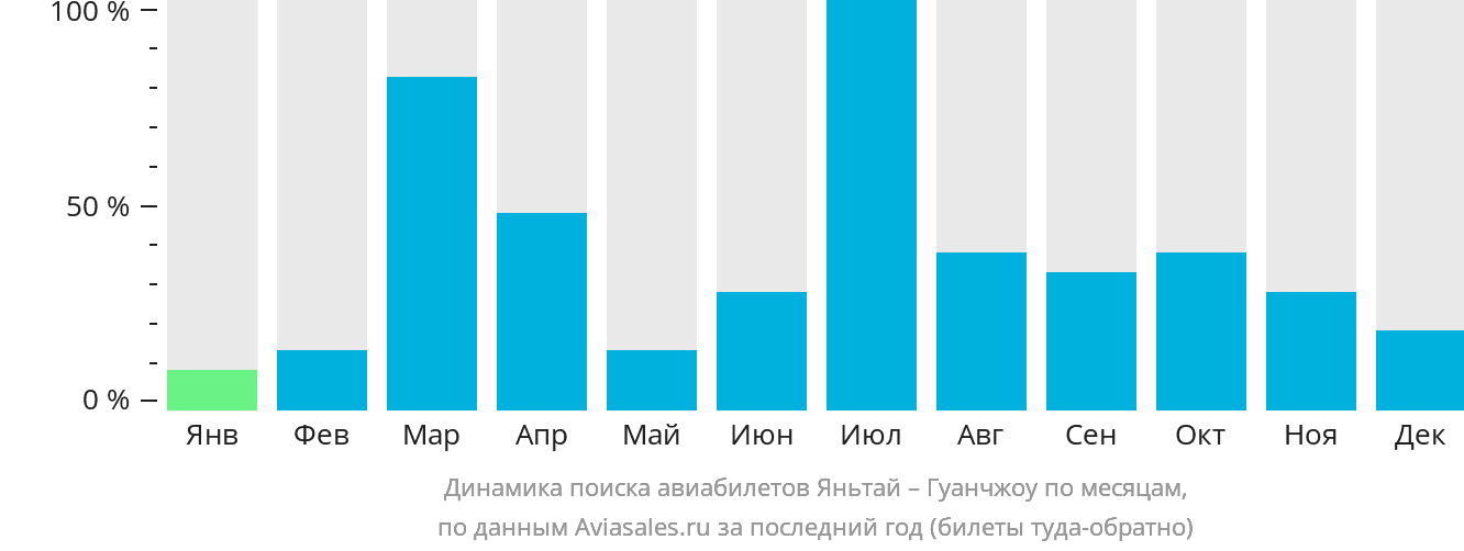 Динамика поиска авиабилетов из Яньтая в Гуанчжоу по месяцам