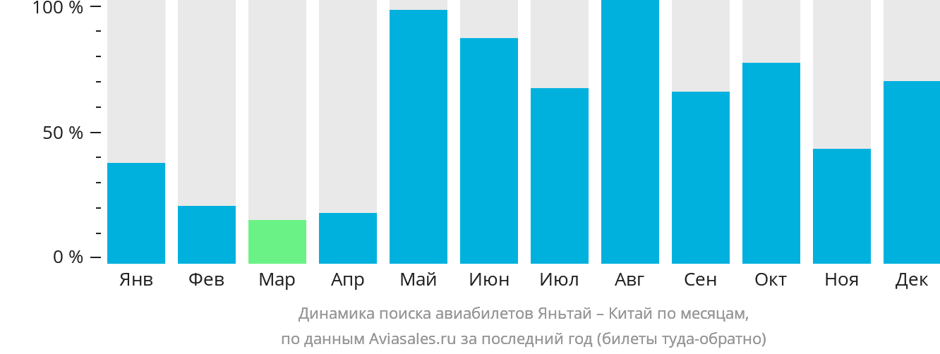 Динамика поиска авиабилетов из Яньтая в Китай по месяцам