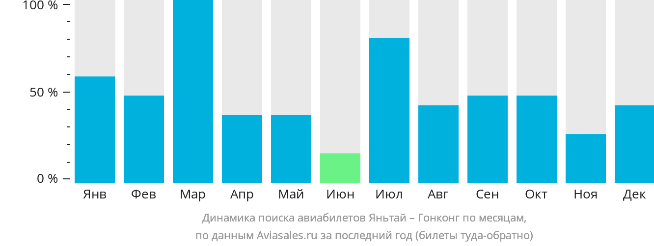 Динамика поиска авиабилетов из Яньтая в Гонконг по месяцам