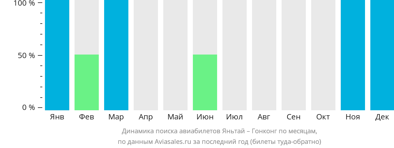Динамика поиска авиабилетов из Яньтая в Гонконг по месяцам