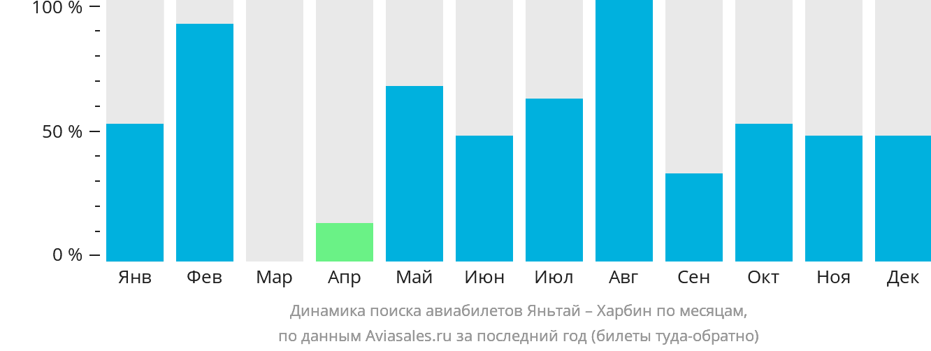 Динамика поиска авиабилетов из Яньтая в Харбин по месяцам