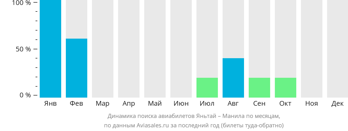 Динамика поиска авиабилетов из Яньтая в Манилу по месяцам