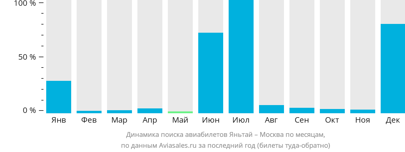 Динамика поиска авиабилетов из Яньтая в Москву по месяцам