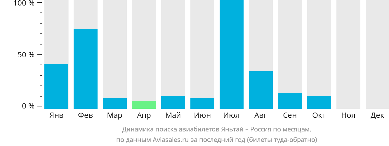 Динамика поиска авиабилетов из Яньтая в Россию по месяцам