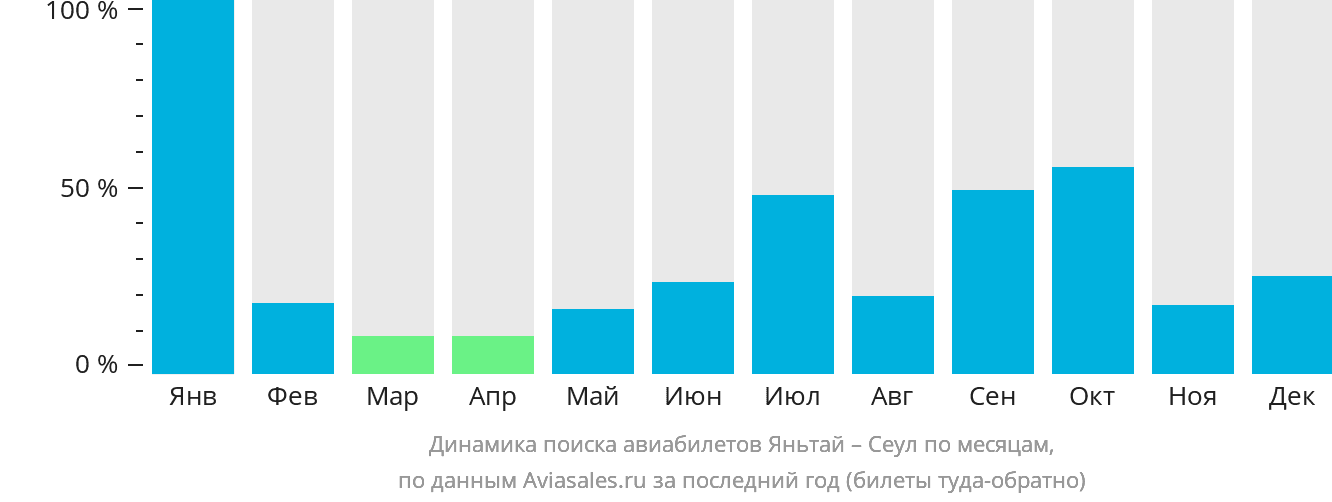 Динамика поиска авиабилетов из Яньтая в Сеул по месяцам