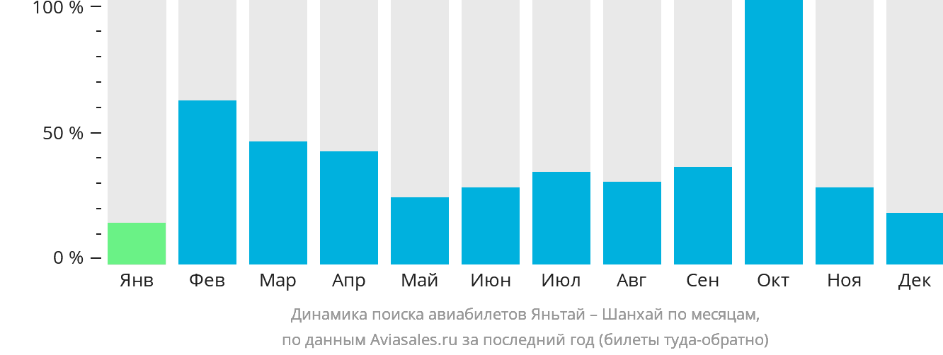 Динамика поиска авиабилетов из Яньтая в Шанхай по месяцам