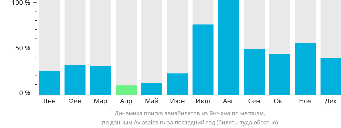 Динамика поиска авиабилетов из Янъяна по месяцам
