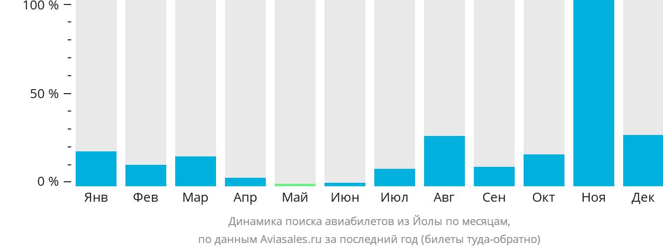 Динамика поиска авиабилетов из Йолы по месяцам