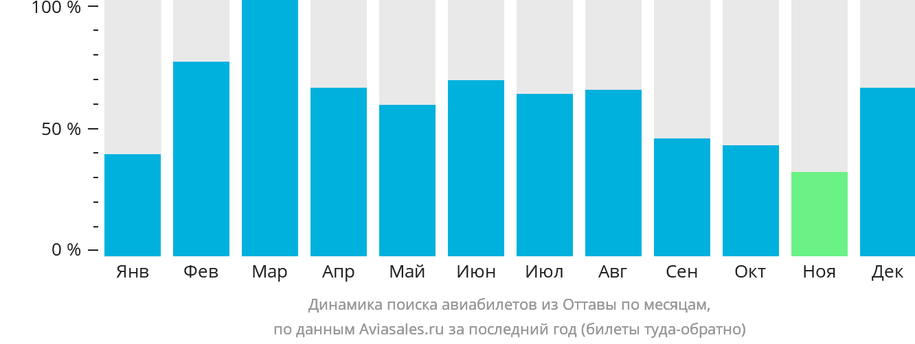 Динамика поиска авиабилетов из Оттавы по месяцам