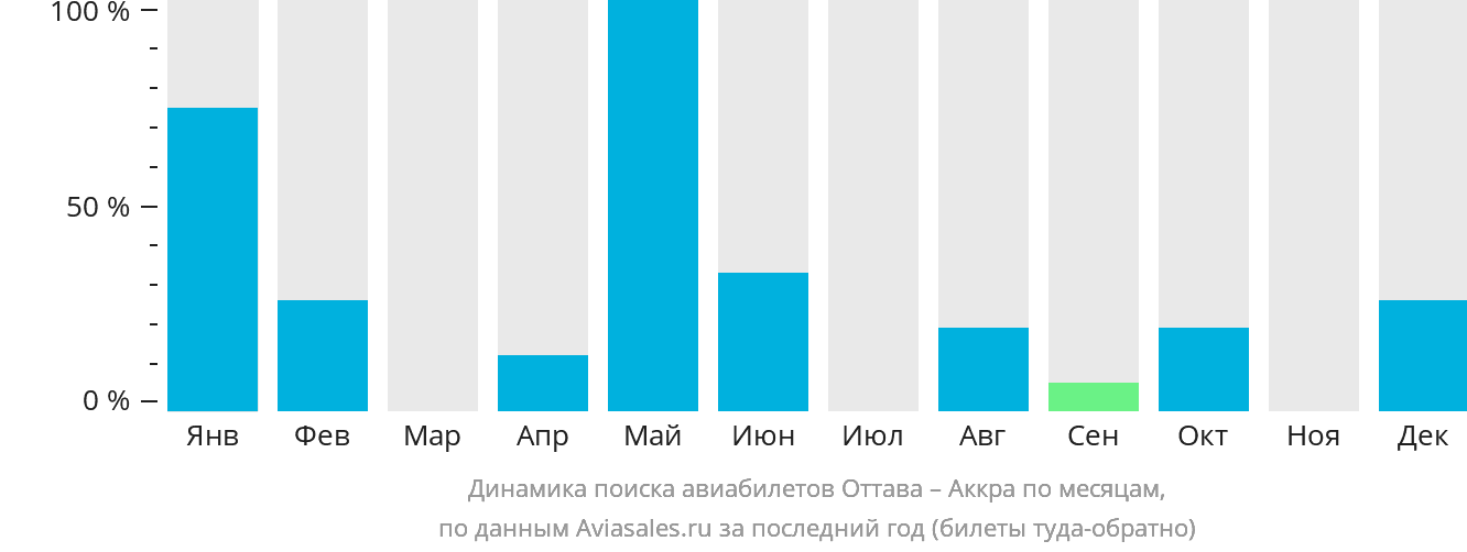 Динамика поиска авиабилетов из Оттавы в Аккру по месяцам