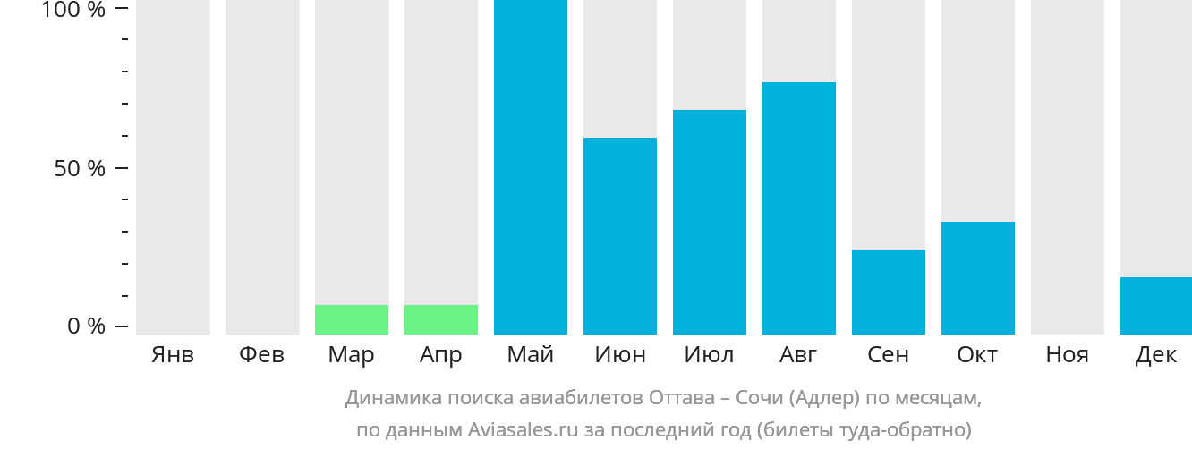 Динамика поиска авиабилетов из Оттавы в Сочи по месяцам