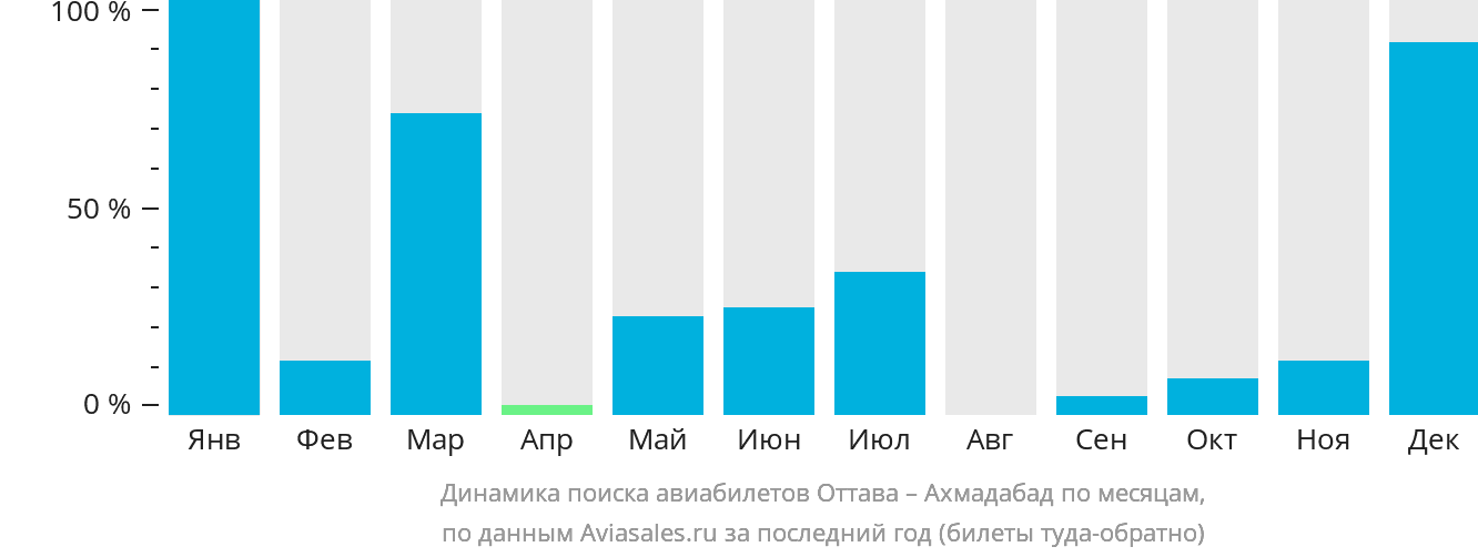 Динамика поиска авиабилетов из Оттавы в Ахмадабад по месяцам