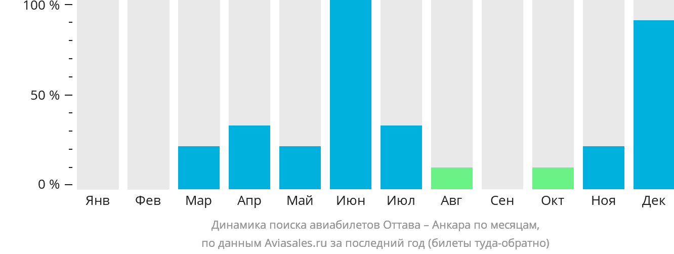 Динамика поиска авиабилетов из Оттавы в Анкару по месяцам
