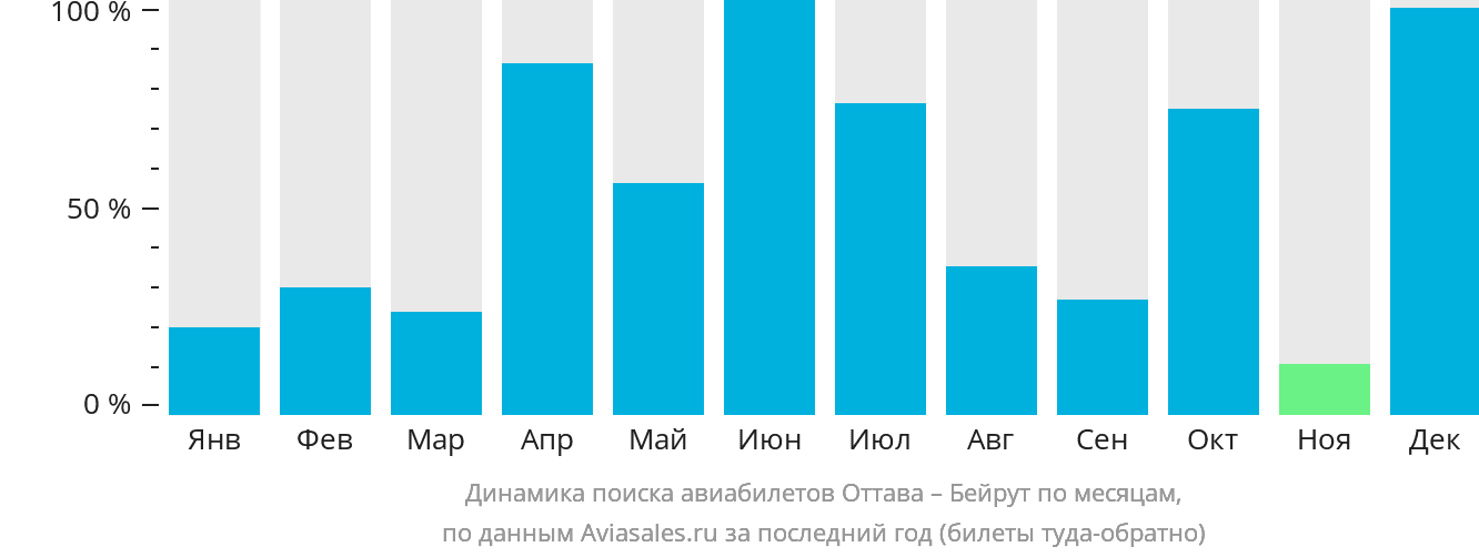 Динамика поиска авиабилетов из Оттавы в Бейрут по месяцам