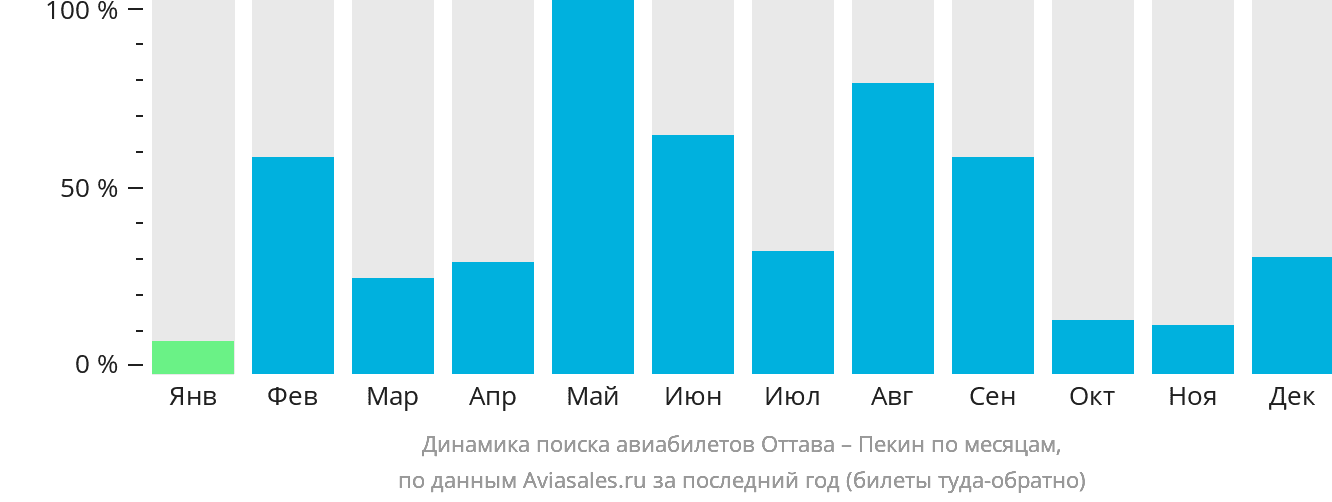 Динамика поиска авиабилетов из Оттавы в Пекин по месяцам