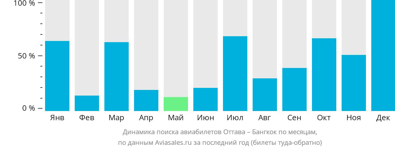 Динамика поиска авиабилетов из Оттавы в Бангкок по месяцам