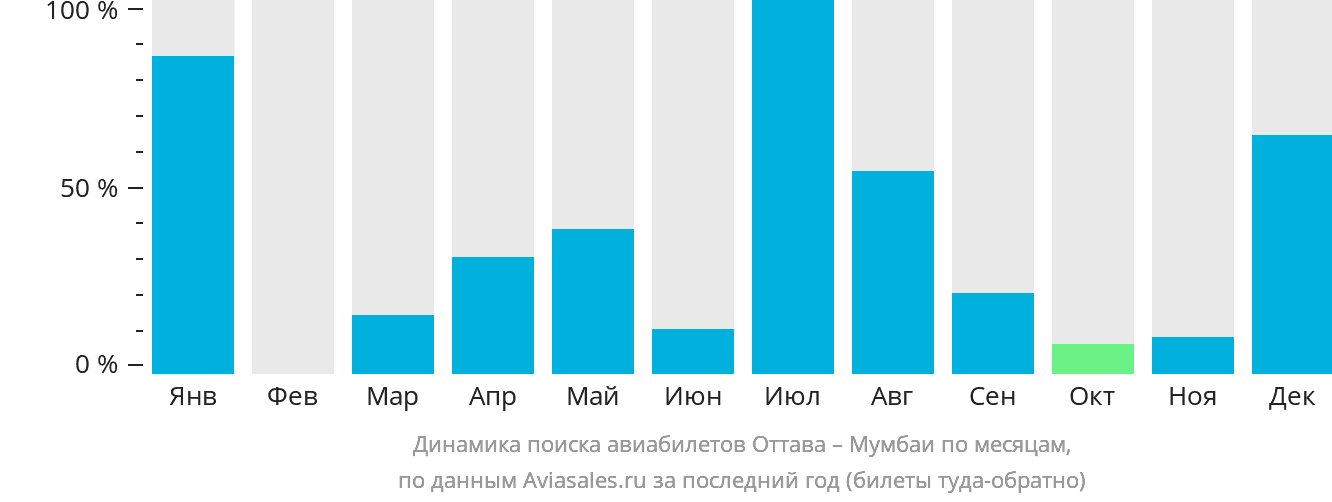 Динамика поиска авиабилетов из Оттавы в Мумбаи по месяцам