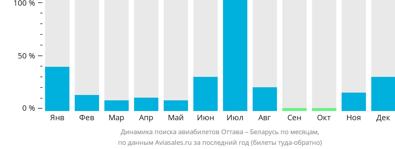 Динамика поиска авиабилетов из Оттавы в Беларусь по месяцам