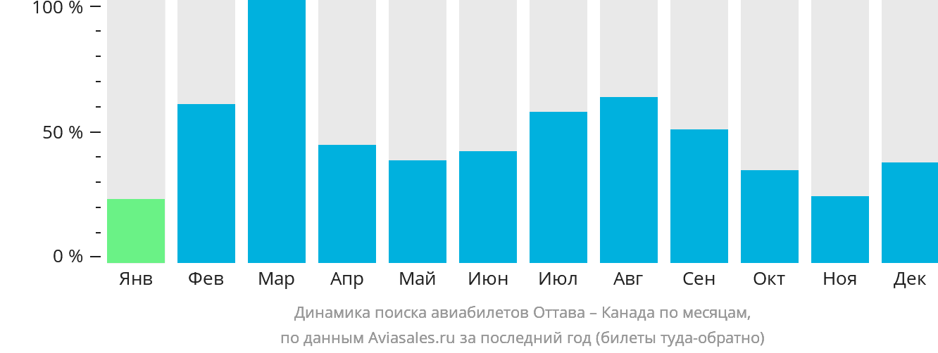 Динамика поиска авиабилетов из Оттавы в Канаду по месяцам