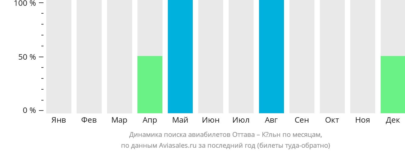 Динамика поиска авиабилетов из Оттавы в Кёльн по месяцам