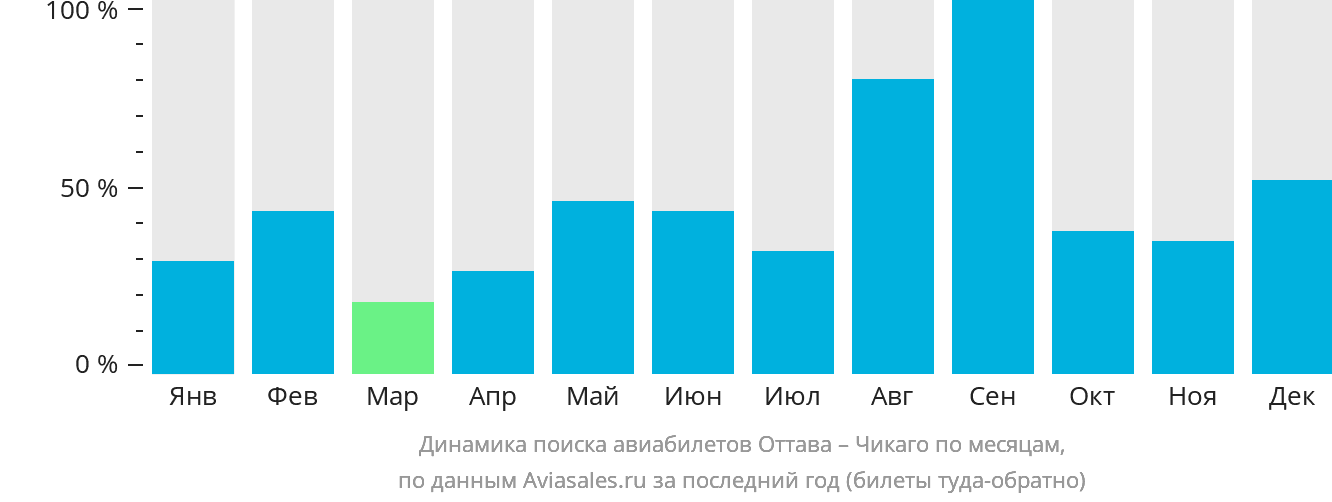 Динамика поиска авиабилетов из Оттавы в Чикаго по месяцам