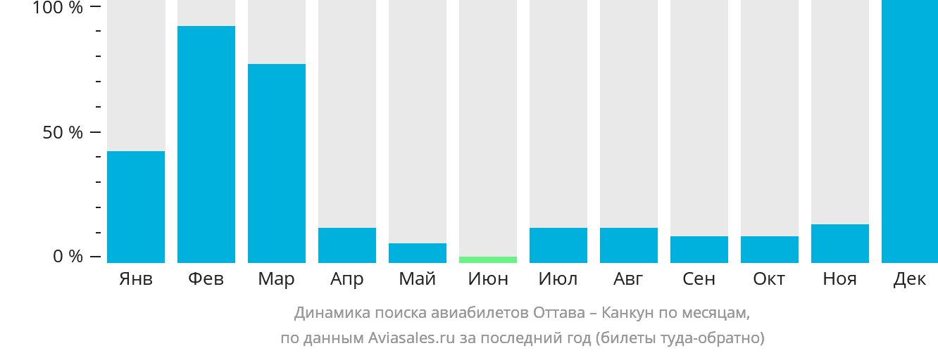 Динамика поиска авиабилетов из Оттавы в Канкун по месяцам