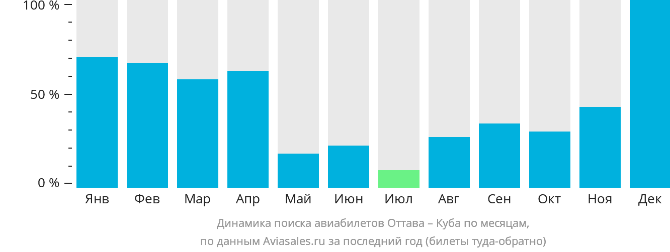 Динамика поиска авиабилетов из Оттавы на Кубу по месяцам