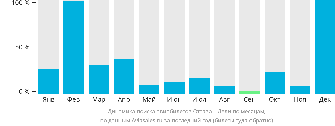 Динамика поиска авиабилетов из Оттавы в Дели по месяцам
