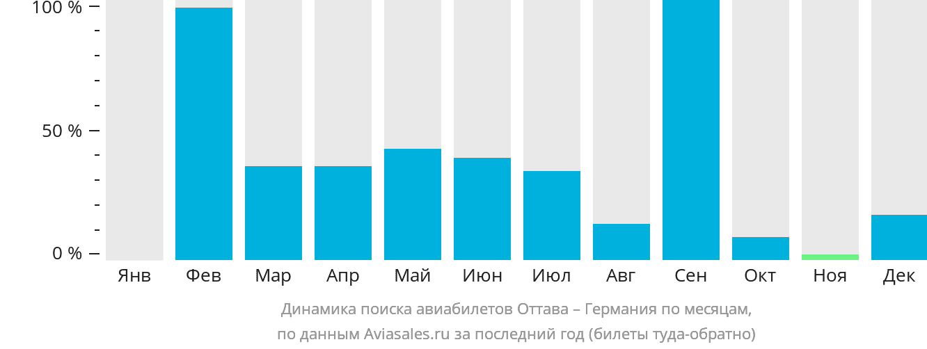 Динамика поиска авиабилетов из Оттавы в Германию по месяцам