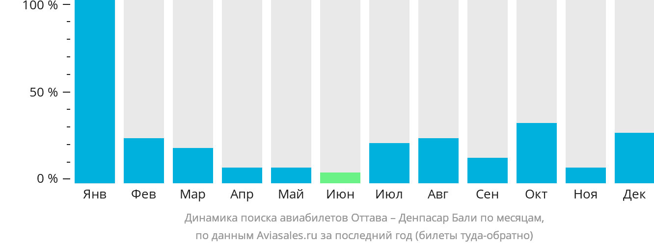 Динамика поиска авиабилетов из Оттавы в Денпасар (Бали) по месяцам