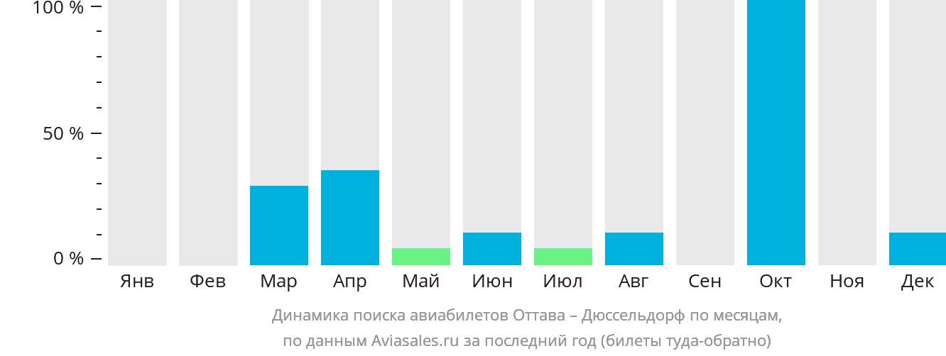 Динамика поиска авиабилетов из Оттавы в Дюссельдорф по месяцам