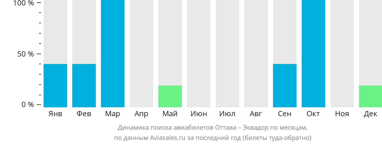 Динамика поиска авиабилетов из Оттавы в Эквадор по месяцам